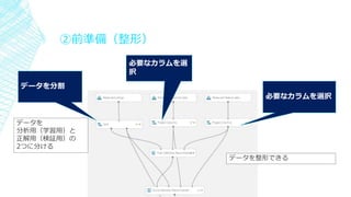 ②前準備（整形）
必要なカラムを選
択
必要なカラムを選択
データを整形できる
データを分割
データを
分析用（学習用）と
正解用（検証用）の
2つに分ける
 