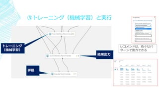 ③トレーニング（機械学習）と実行
トレーニング
（機械学習）
評価
レコメンドは、色々なパ
ターンで出力できる
結果出力
 