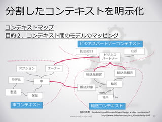 分割したコンテキストを明示化
www.nextscape.net 23
目的２．コンテキスト間のモデルのマッピング
図の参考：Modularity and Domain Driven Design; a killer combination?
http://www.slideshare.net/aca_it/modularity-ddd
コンテキストマップ
車
オプション オーナー
保証
モデル
製造
車コンテキスト
輸送
場所
輸送対象
輸送先顧客
輸送依頼元
輸送コンテキスト
ビジネス
パートナー
担当窓口 住所
ビジネスパートナーコンテキスト
from
to
 