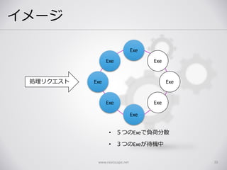イメージ
www.nextscape.net 33
Exe
Exe
Exe
Exe
Exe
Exe
Exe Exe処理リクエスト
• ５つのExeで負荷分散
• ３つのExeが待機中
 