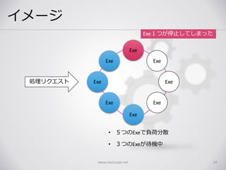 イメージ
www.nextscape.net 34
Exe
Exe
Exe
Exe
Exe
Exe
Exe Exe処理リクエスト
• ５つのExeで負荷分散
• ３つのExeが待機中
Exe１つが停止してしまった
 