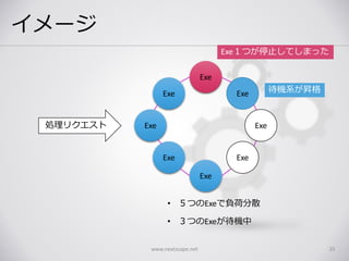 イメージ
www.nextscape.net 35
Exe
Exe
Exe
Exe
Exe
Exe
Exe Exe処理リクエスト
• ５つのExeで負荷分散
• ３つのExeが待機中
Exe１つが停止してしまった
待機系が昇格
 