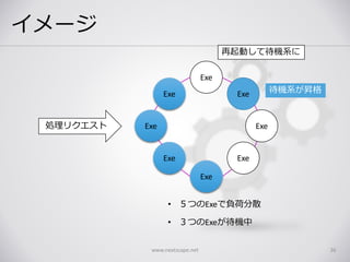 イメージ
www.nextscape.net 36
Exe
Exe
Exe
Exe
Exe
Exe
Exe Exe処理リクエスト
• ５つのExeで負荷分散
• ３つのExeが待機中
再起動して待機系に
待機系が昇格
 