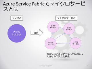 Azure Service Fabricでマイクロサービ
スとは
www.nextscape.net 39
大きな
システム
小さな
サービス 小さな
サービス
小さな
サービス
分割
小さな
サービス
独立した小さなサービスが協調して
大きなシステムを構成
モノリス マイクロサービス
 