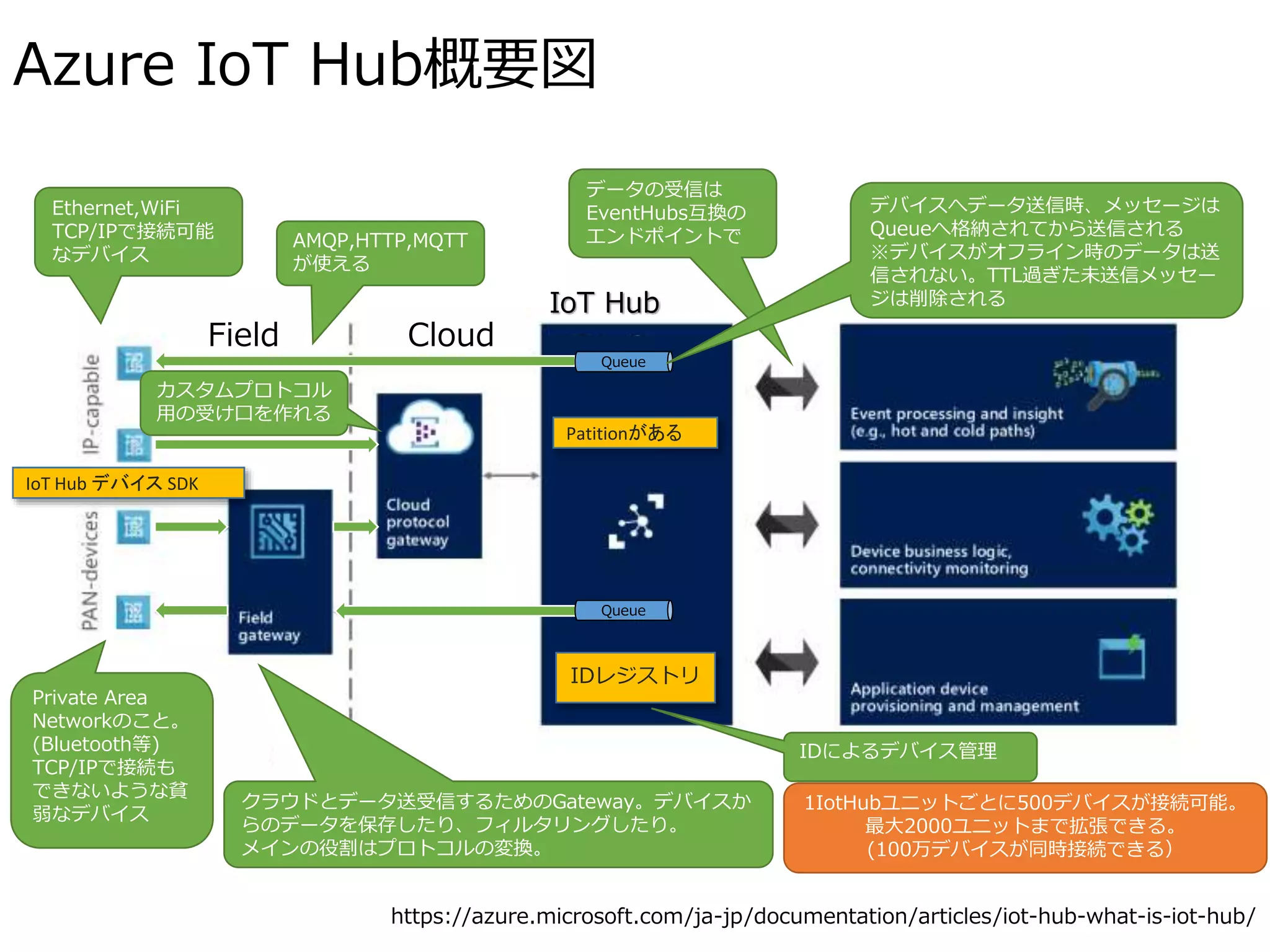 Azure IoT Hub概要図
IDレジストリ
Queue
IoT Hub
Queue
Ethernet,WiFi
TCP/IPで接続可能
なデバイス
Private Area
Networkのこと。
(Bluetooth等)
TCP/IPで接続も
できないような貧
弱なデバイス
クラウドとデータ送受信するためのGateway。デバイスか
らのデータを保存したり、フィルタリングしたり。
メインの役割はプロトコルの変換。
Field Cloud
IDによるデバイス管理
データの受信は
EventHubs互換の
エンドポイントで
デバイスへデータ送信時、メッセージは
Queueへ格納されてから送信される
※デバイスがオフライン時のデータは送
信されない。TTL過ぎた未送信メッセー
ジは削除される
AMQP,HTTP,MQTT
が使える
IoT Hub デバイス SDK
Patitionがある
1IotHubユニットごとに500デバイスが接続可能。
最大2000ユニットまで拡張できる。
(100万デバイスが同時接続できる）
https://azure.microsoft.com/ja-jp/documentation/articles/iot-hub-what-is-iot-hub/
カスタムプロトコル
用の受け口を作れる
 