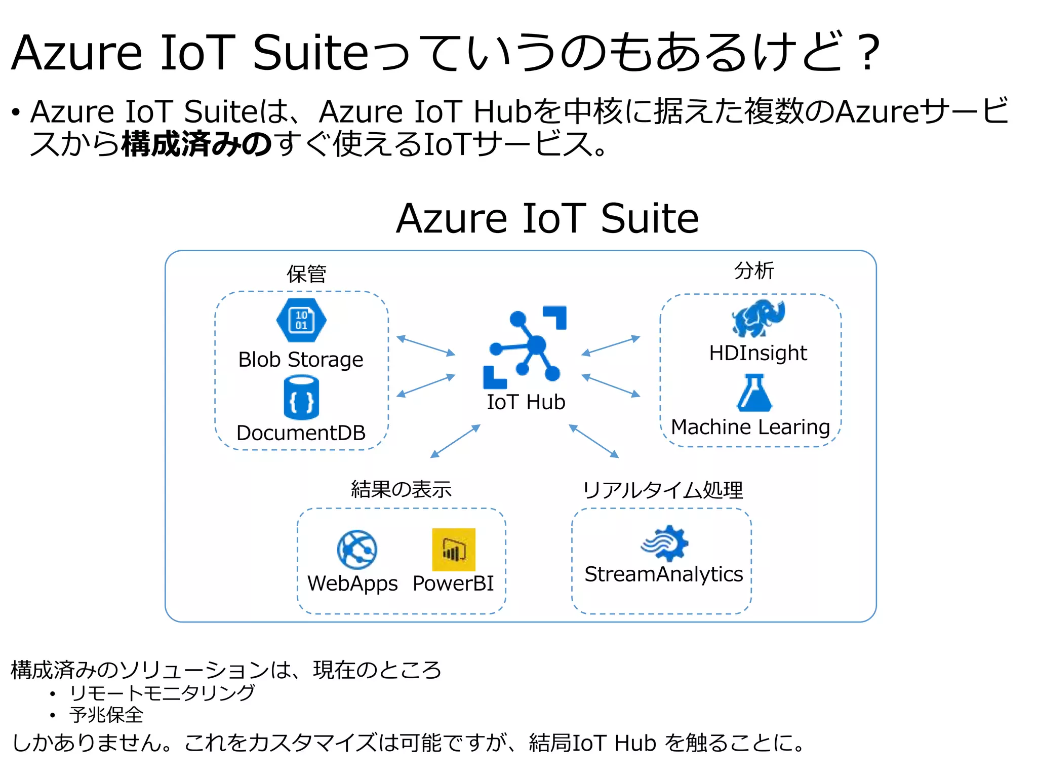 • Azure IoT Suiteは、Azure IoT Hubを中核に据えた複数のAzureサービ
スから構成済みのすぐ使えるIoTサービス。
Azure IoT Suiteっていうのもあるけど？
Azure IoT Suite
DocumentDB
Blob Storage
保管
StreamAnalytics
リアルタイム処理
Machine Learing
HDInsight
分析
IoT Hub
WebApps PowerBI
結果の表示
構成済みのソリューションは、現在のところ
• リモートモニタリング
• 予兆保全
しかありません。これをカスタマイズは可能ですが、結局IoT Hub を触ることに。
 