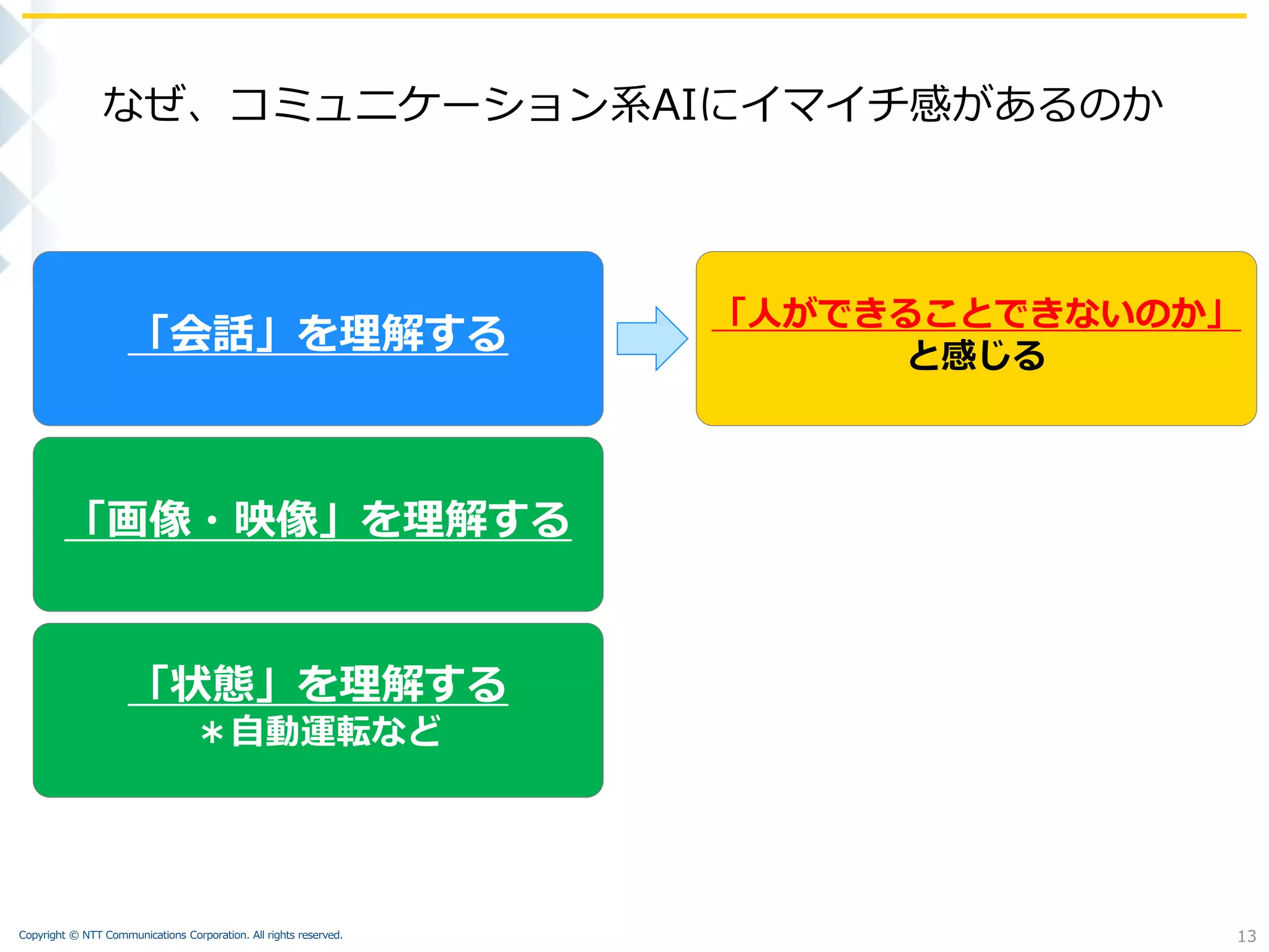 Copyright © NTT Communications Corporation. All rights reserved. 13
「会話」を理解する
なぜ、コミュニケーション系AIにイマイチ感があるのか
「画像・映像」を理解する
「状態」を理解する
＊自動運転など
「人ができることできないのか」
と感じる
 