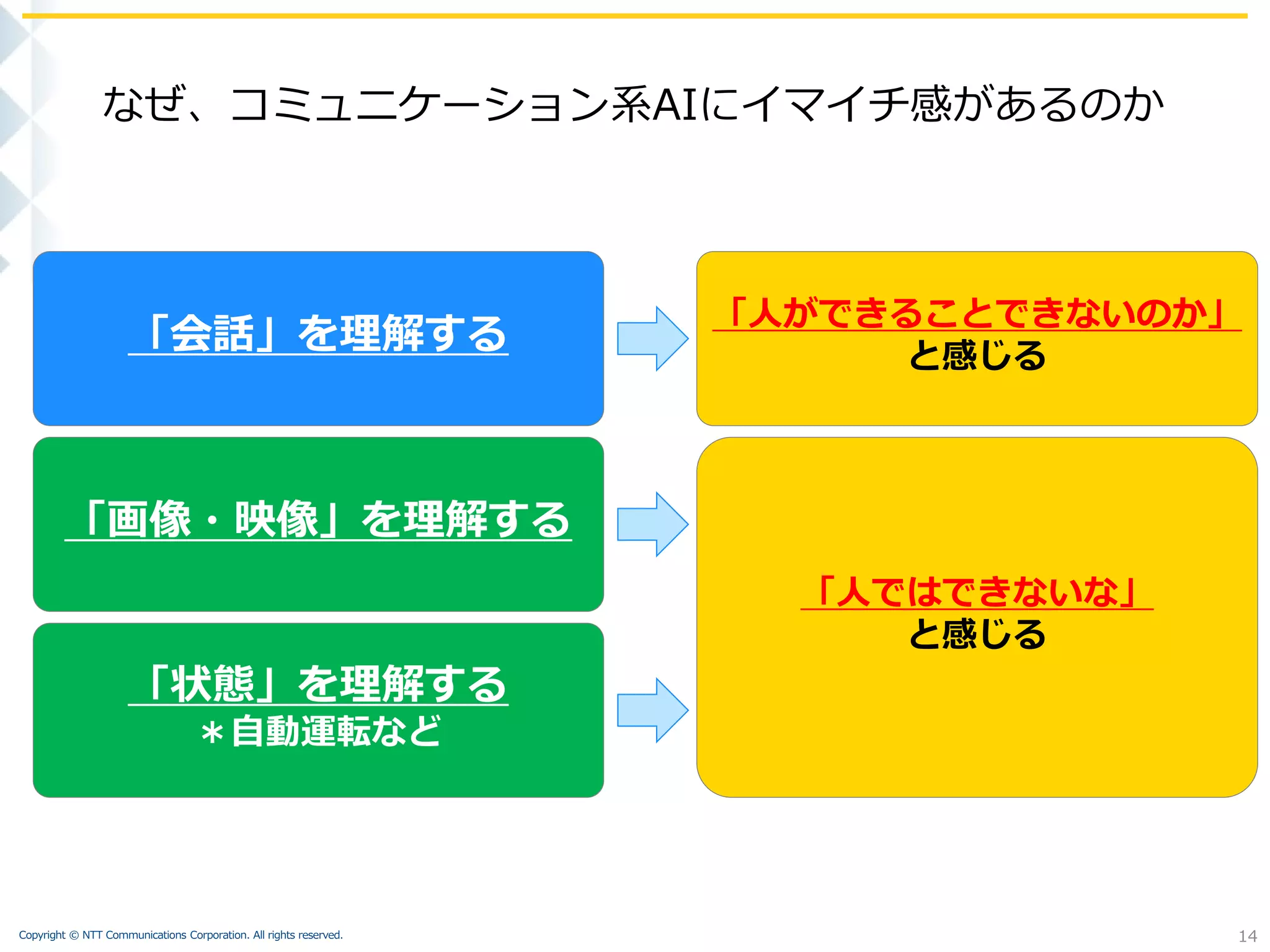 Copyright © NTT Communications Corporation. All rights reserved. 14
「会話」を理解する
なぜ、コミュニケーション系AIにイマイチ感があるのか
「画像・映像」を理解する
「状態」を理解する
＊自動運転など
「人ができることできないのか」
と感じる
「人ではできないな」
と感じる
 