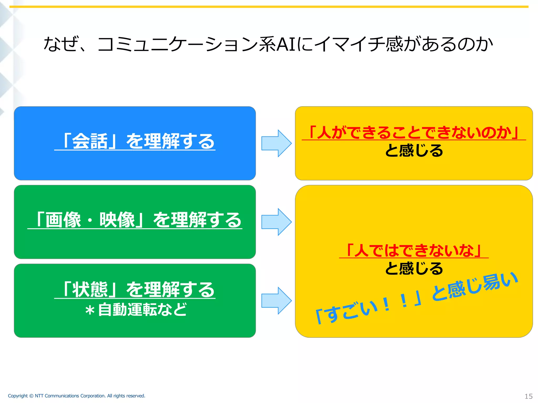 Copyright © NTT Communications Corporation. All rights reserved. 15
「会話」を理解する
なぜ、コミュニケーション系AIにイマイチ感があるのか
「画像・映像」を理解する
「状態」を理解する
＊自動運転など
「人ができることできないのか」
と感じる
「人ではできないな」
と感じる
 