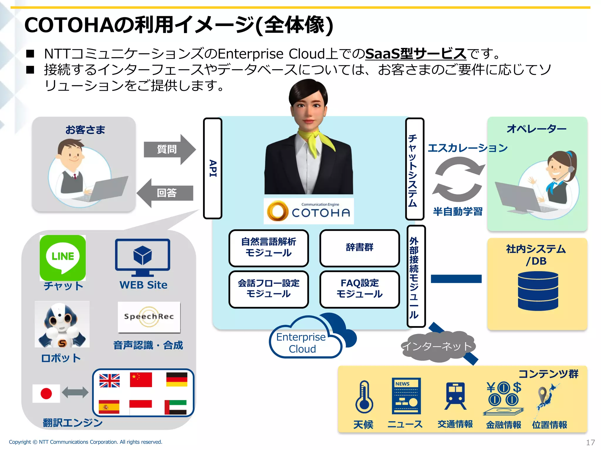 Copyright © NTT Communications Corporation. All rights reserved.
 NTTコミュニケーションズのEnterprise Cloud上でのSaaS型サービスです。
 接続するインターフェースやデータベースについては、お客さまのご要件に応じてソ
リューションをご提供します。
COTOHAの利用イメージ(全体像)
17
質問
お客さま
API
自然言語解析
モジュール
チ
ャ
ッ
ト
シ
ス
テ
ム
辞書群
会話フロー設定
モジュール
FAQ設定
モジュール
エスカレーション
半自動学習
回答
オペレーター
社内システム
/DB
外
部
接
続
モ
ジ
ュ
ー
ル
コンテンツ群
チャット
ロボット
音声認識・合成
WEB Site
翻訳エンジン
Enterprise
Cloud インターネット
天候 ニュース 交通情報 金融情報 位置情報
 
