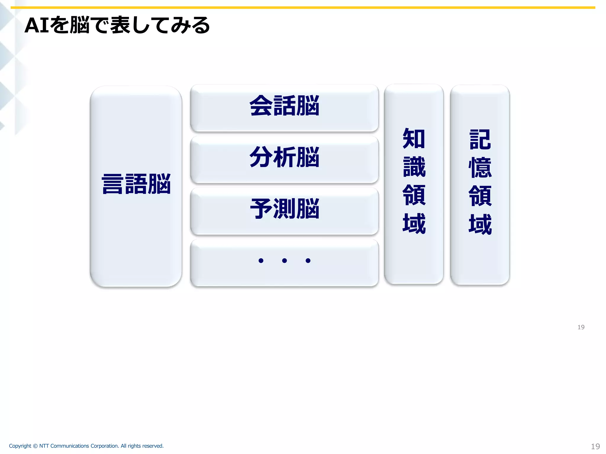 Copyright © NTT Communications Corporation. All rights reserved.
AIを脳で表してみる
19
19
会話脳
予測脳
・・・
記
憶
領
域
知
識
領
域
分析脳
言語脳
 