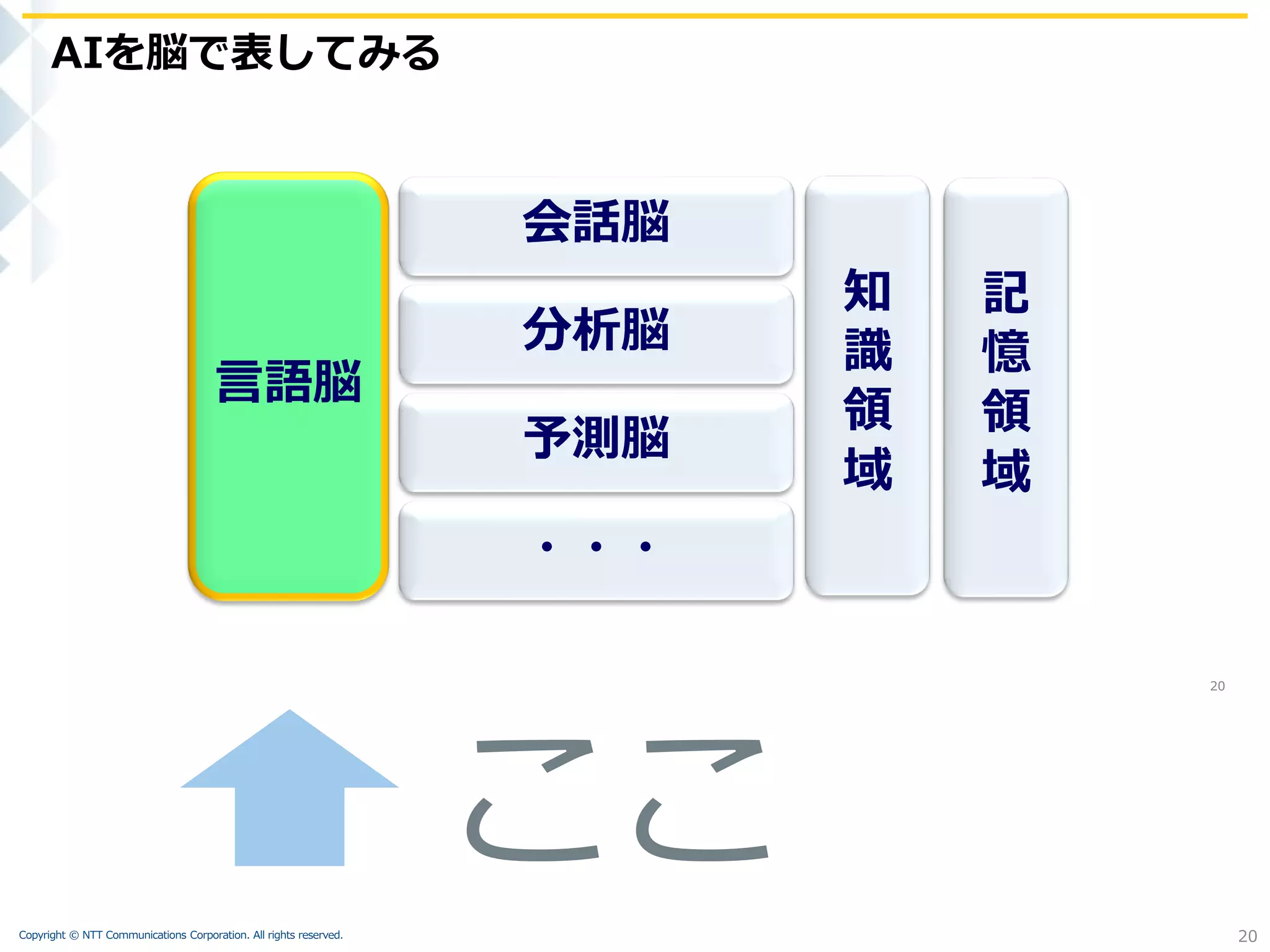 Copyright © NTT Communications Corporation. All rights reserved.
AIを脳で表してみる
20
20
言語脳
会話脳
予測脳
・・・
記
憶
領
域
知
識
領
域
分析脳
ここ
 