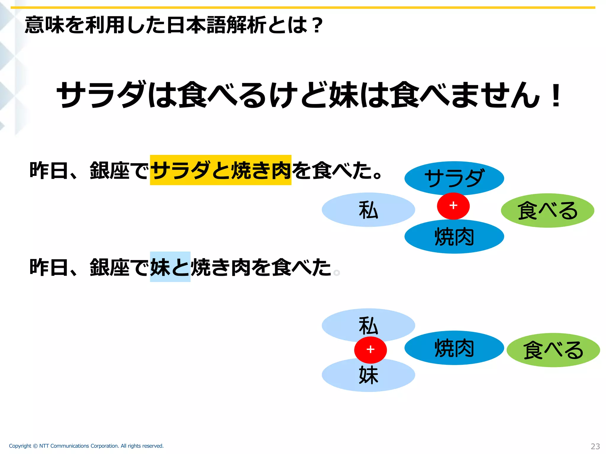 Copyright © NTT Communications Corporation. All rights reserved.
意味を利用した日本語解析とは？
23
昨日、銀座でサラダと焼き肉を食べた。
昨日、銀座で妹と焼き肉を食べた。
私
サラダ
焼肉
食べる
私
妹
焼肉 食べる
＋
＋
サラダは食べるけど妹は食べません！
 