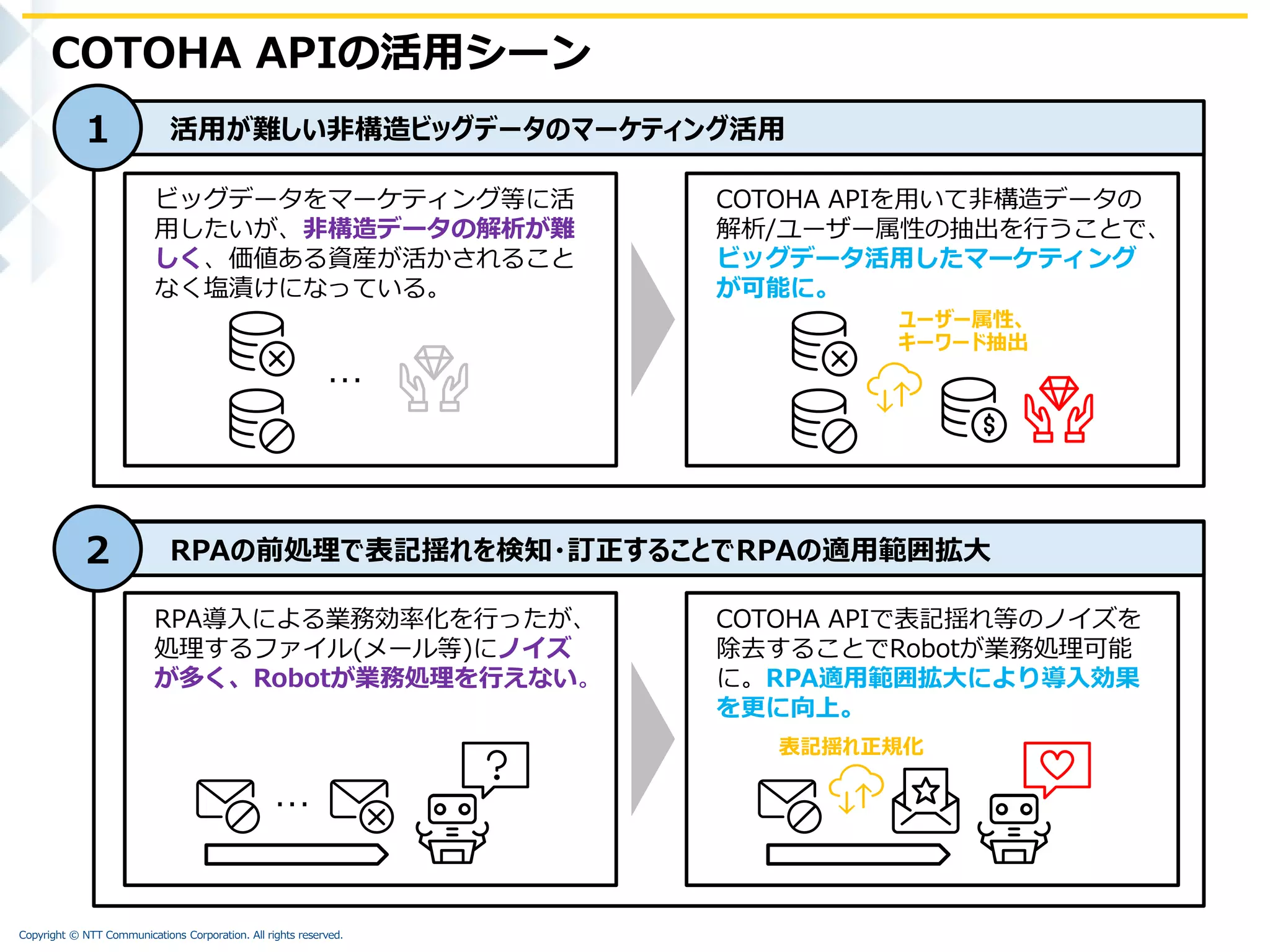 Copyright © NTT Communications Corporation. All rights reserved.
COTOHA APIの活用シーン
RPAの前処理で表記揺れを検知・訂正することでRPAの適用範囲拡大
RPA導入による業務効率化を行ったが、
処理するファイル(メール等)にノイズ
が多く、Robotが業務処理を行えない。
…
COTOHA APIで表記揺れ等のノイズを
除去することでRobotが業務処理可能
に。RPA適用範囲拡大により導入効果
を更に向上。
表記揺れ正規化
2
活用が難しい非構造ビッグデータのマーケティング活用
ビッグデータをマーケティング等に活
用したいが、非構造データの解析が難
しく、価値ある資産が活かされること
なく塩漬けになっている。
COTOHA APIを用いて非構造データの
解析/ユーザー属性の抽出を行うことで、
ビッグデータ活用したマーケティング
が可能に。
1
ユーザー属性、
キーワード抽出
…
 