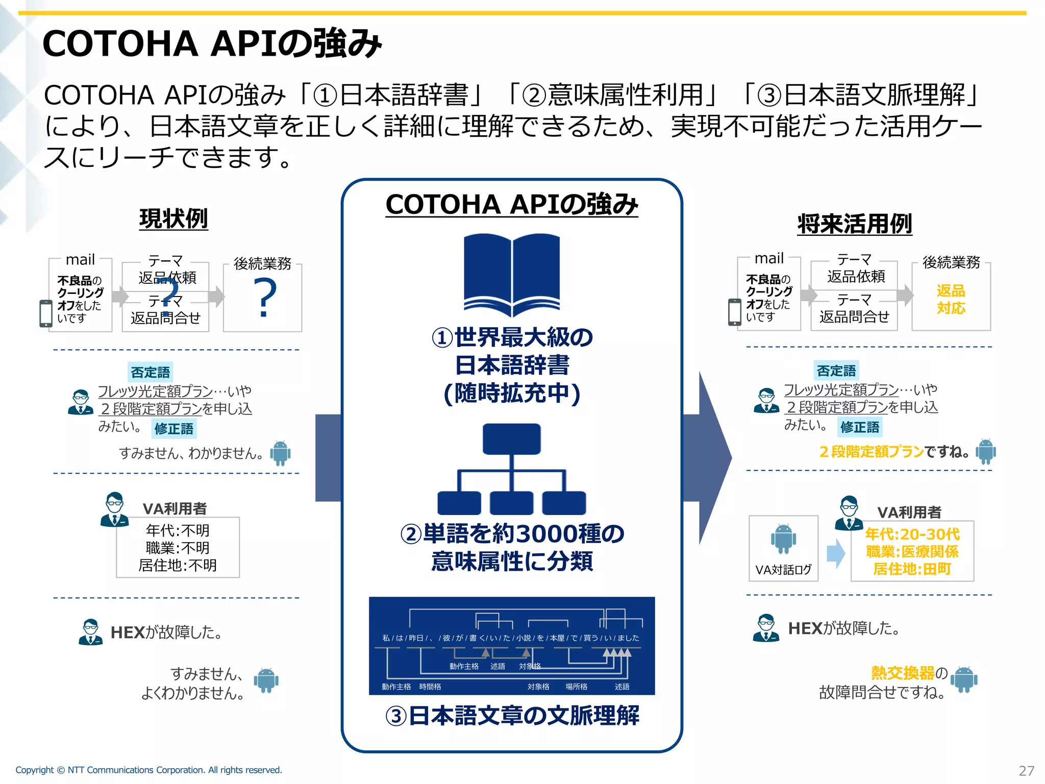 Copyright © NTT Communications Corporation. All rights reserved.
COTOHA APIの強み「①日本語辞書」「②意味属性利用」「③日本語文脈理解」
により、日本語文章を正しく詳細に理解できるため、実現不可能だった活用ケー
スにリーチできます。
COTOHA APIの強み
27
現状例
フレッツ光定額プラン…いや
２段階定額プランを申し込
みたい。
否定語
修正語
すみません、わかりません。
年代:不明
職業:不明
居住地:不明
VA利用者
VA対話ログ
年代:20-30代
職業:医療関係
居住地:田町
VA利用者
不良品の
クーリング
オフをした
いです
mail テーマ
返品依頼
後続業務
？
HEXが故障した。
すみません、
よくわかりません。
HEXが故障した。
熱交換器の
故障問合せですね。
COTOHA APIの強み
①世界最大級の
日本語辞書
(随時拡充中)
②単語を約3000種の
意味属性に分類
③日本語文章の文脈理解
将来活用例
私 / は / 昨日 / 、 / 彼 / が / 書 く/ い / た / 小説 / を / 本屋 / で / 買う / い / ました
動作主格 述語時間格 場所格対象格
動作主格 述語 対象格
フレッツ光定額プラン…いや
２段階定額プランを申し込
みたい。
否定語
修正語
２段階定額プランですね。
テーマ
返品問合せ
不良品の
クーリング
オフをした
いです
mail テーマ
返品依頼
後続業務
テーマ
返品問合せ
返品
対応
 