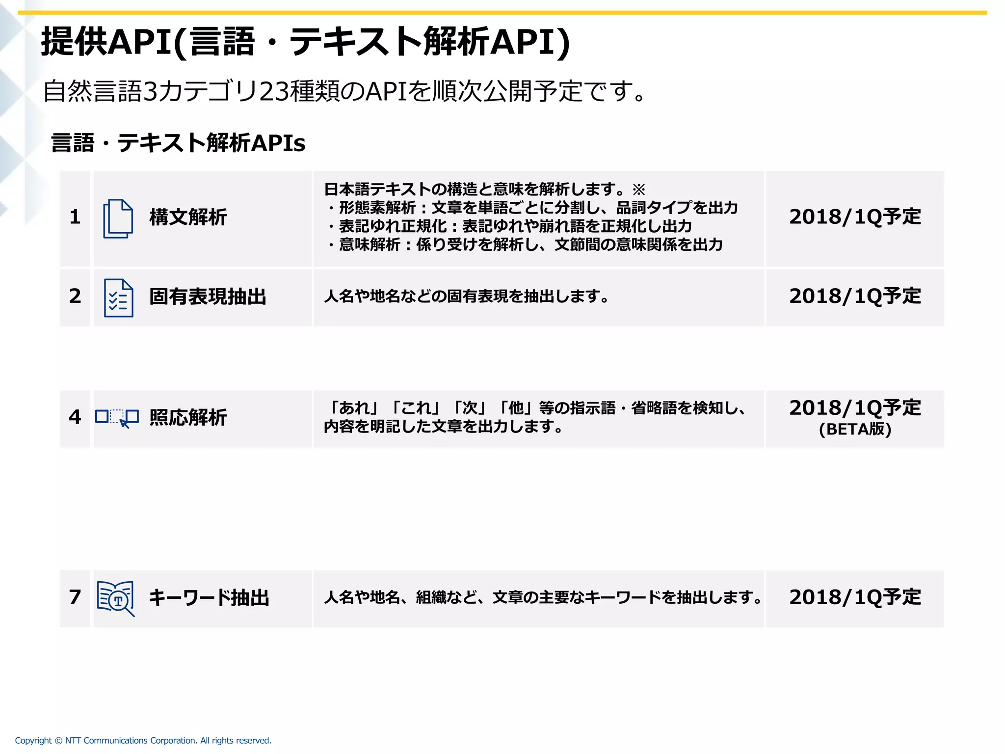 Copyright © NTT Communications Corporation. All rights reserved.
自然言語3カテゴリ23種類のAPIを順次公開予定です。
提供API(言語・テキスト解析API)
言語・テキスト解析APIs
固有表現抽出 人名や地名などの固有表現を抽出します。 2018/1Q予定2
構文解析
日本語テキストの構造と意味を解析します。※
・形態素解析：文章を単語ごとに分割し、品詞タイプを出力
・表記ゆれ正規化：表記ゆれや崩れ語を正規化し出力
・意味解析：係り受けを解析し、文節間の意味関係を出力
2018/1Q予定1
キーワード抽出 人名や地名、組織など、文章の主要なキーワードを抽出します。 2018/1Q予定7
照応解析
「あれ」「これ」「次」「他」等の指示語・省略語を検知し、
内容を明記した文章を出力します。
2018/1Q予定
(BETA版)
4
 