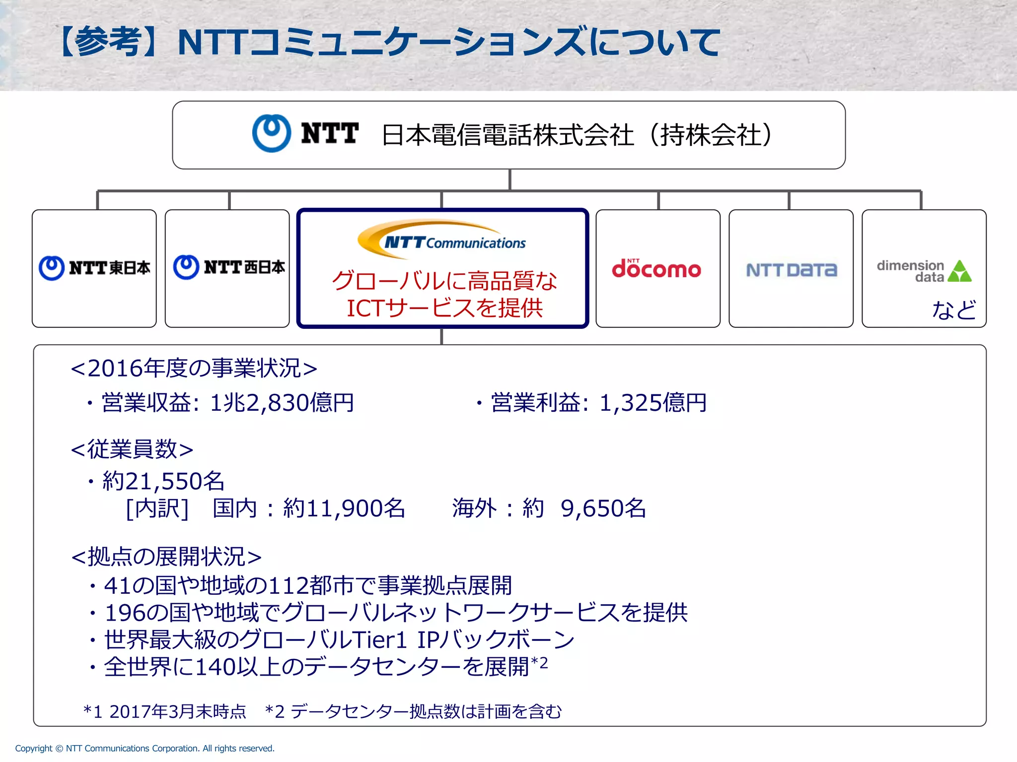 Copyright © NTT Communications Corporation. All rights reserved.
【参考】NTTコミュニケーションズについて
日本電信電話株式会社（持株会社）
・営業収益: 1兆2,830億円 ・営業利益: 1,325億円
グローバルに高品質な
ICTサービスを提供
<拠点の展開状況>
など
・約21,550名
[内訳] 国内 : 約11,900名 海外 : 約 9,650名
*1 2017年3月末時点 *2 データセンター拠点数は計画を含む
・41の国や地域の112都市で事業拠点展開
・196の国や地域でグローバルネットワークサービスを提供
・世界最大級のグローバルTier1 IPバックボーン
・全世界に140以上のデータセンターを展開*2
<2016年度の事業状況>
<従業員数>
 