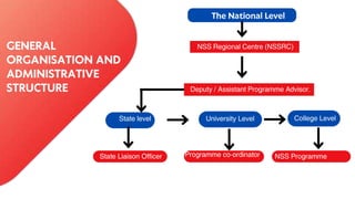 Nss Setup Set Up New NSS Unit & Role Of NSS In Youth Development | PPTX