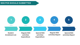 Nss Setup Set Up New NSS Unit & Role Of NSS In Youth Development | PPTX | Education