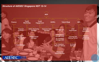 Structure of AIESEC Singapore NST 13-14!
!
!
!
!
!
!
!
!
!
!
!
!
!
!
!
!
!
!
!
!
MCP	
  
Finance	
  
Financial	
  
Controller	
  
Financial	
  
Opera/ons	
  
Analyst	
  
Fund	
  Manager	
  
Youth	
  
Marke2ng	
  
Online	
  Marke/ng	
  
Manager	
  	
  
Graphic	
  Design	
  
Manager	
  
Youth	
  
Engagement	
  
Expansion	
  Sales	
  
Manager	
  
GCDPo	
  
CRM	
  Manager	
  
Int.	
  Rela2ons	
  
Manager	
  (CEE)	
  
Int.	
  Rela2ons	
  
Manager	
  (AP)	
  
Int.	
  Rela2ons	
  
Manager	
  (Africa)	
  
Showcasing	
  
Impact	
  Manager	
  
Talent	
  Mngt	
  
LEAD	
  
Implementer	
  
Learning	
  and	
  
Training	
  Partner	
  
Int	
  Comm	
  
Manager	
  
GIPi	
  
Business	
  
Rela/ons	
  
Coordinator	
  
Business	
  
Marke/ng	
  
Coordinator	
  
 