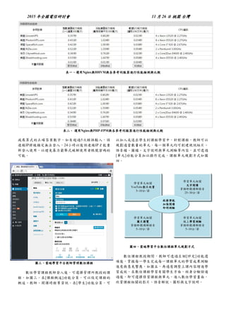 2015 年全國電信研討會 11 月 26 日 桃園 台灣
表一、運用Nginx與HHVM與各參考伺服器進行性能檢測與比較
表二、 運用Nginx與PHP-FPM與各參考伺服器進行性能檢測與比較
減乘算式的正確答案數字，如有超過5次錯誤輸入，該
連線IP將被鎖定無法登入，24小時以後該連線IP才能重
新登入使用，以避免暴力窮舉式破解使用者帳號密碼的
可能。
圖三、雲端學習平台教師管理數位課程
數位學習課程教師登入後，可選擇管理所教授的課
程，如圖三。在[課程概述]功能分頁，可以設定課程的
概述、教師、開課時程等資訊。在[學生]功能分頁，可
以加入或退出學生到課程學習中。針對課程，教師可以
規劃適當數量的單元，每一個單元均可創建視訊短片、
語音檔、圖檔、文字說明與單元測驗等內容，並可透過
[單元]功能分頁加以操作完成，課程單元規劃方式如圖
四。
圖四、雲端學習平台數位課程單元規劃方式
數位課程教授期間，教師可透過左側[評定]功能選
項後，掌握每一學生完成每一課程單元的學習成果測驗
進度與意見響應，如圖五，再適度調整上課內容增進學
習成效。在數位課程學習有關學生方面，經身分驗證通
過後，即可選擇修習課程與單元，進入數位學習畫面，
欣賞課程相關的影片、語音解說、圖形與文字說明。
 