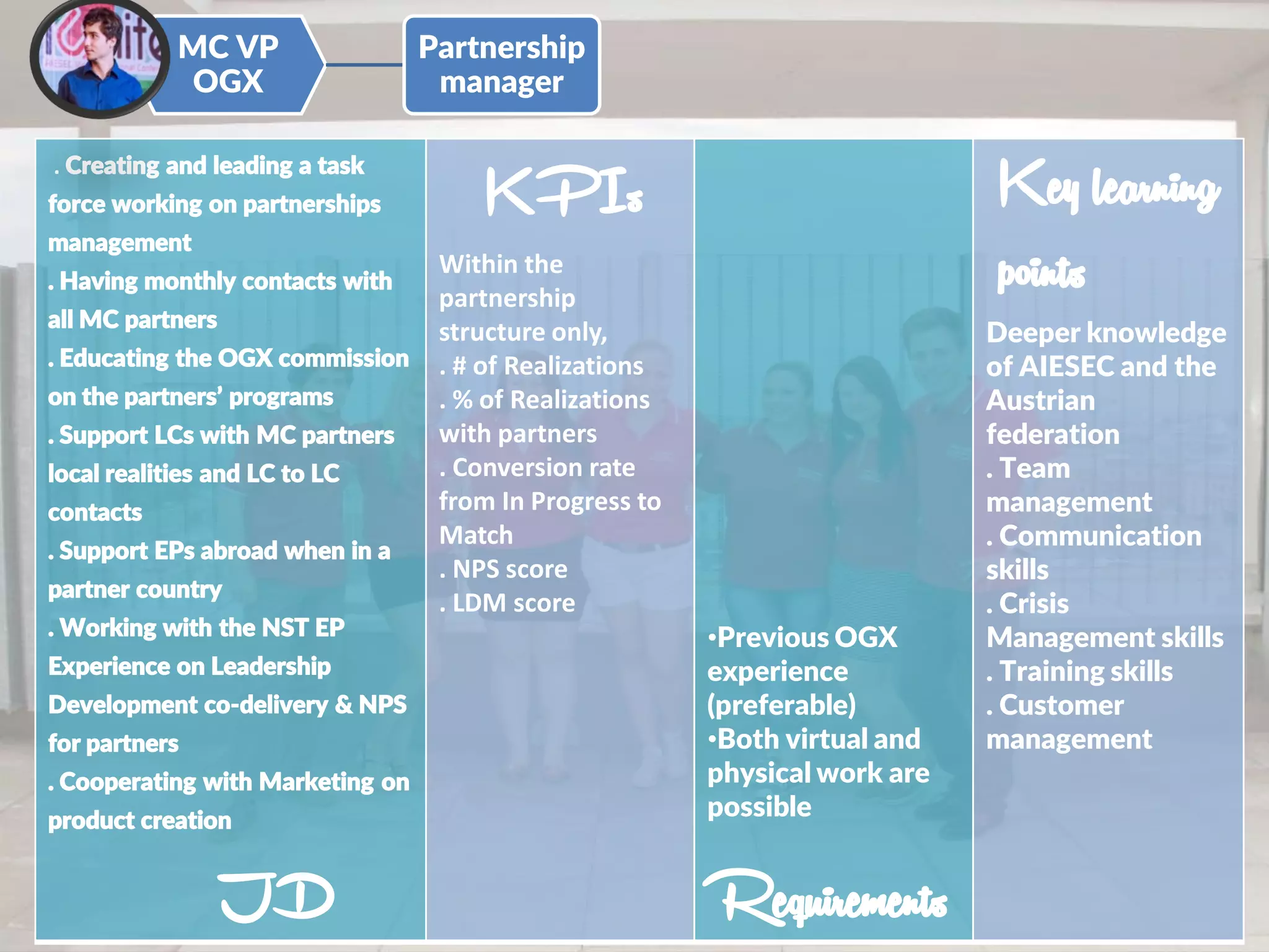 . Creating and leading a task
force working on partnerships
management
. Having monthly contacts with
all MC partners
. Educating the OGX commission
on the partners’ programs
. Support LCs with MC partners
local realities and LC to LC
contacts
. Support EPs abroad when in a
partner country
. Working with the NST EP
Experience on Leadership
Development co-delivery & NPS
for partners
. Cooperating with Marketing on
product creation
Within the
partnership
structure only,
. # of Realizations
. % of Realizations
with partners
. Conversion rate
from In Progress to
Match
. NPS score
. LDM score
•Previous OGX
experience
(preferable)
•Both virtual and
physical work are
possible
Deeper knowledge
of AIESEC and the
Austrian
federation
. Team
management
. Communication
skills
. Crisis
Management skills
. Training skills
. Customer
management
JD
KPIs
Requirements
Key learning
points
MC VP
OGX
Partnership
manager
 