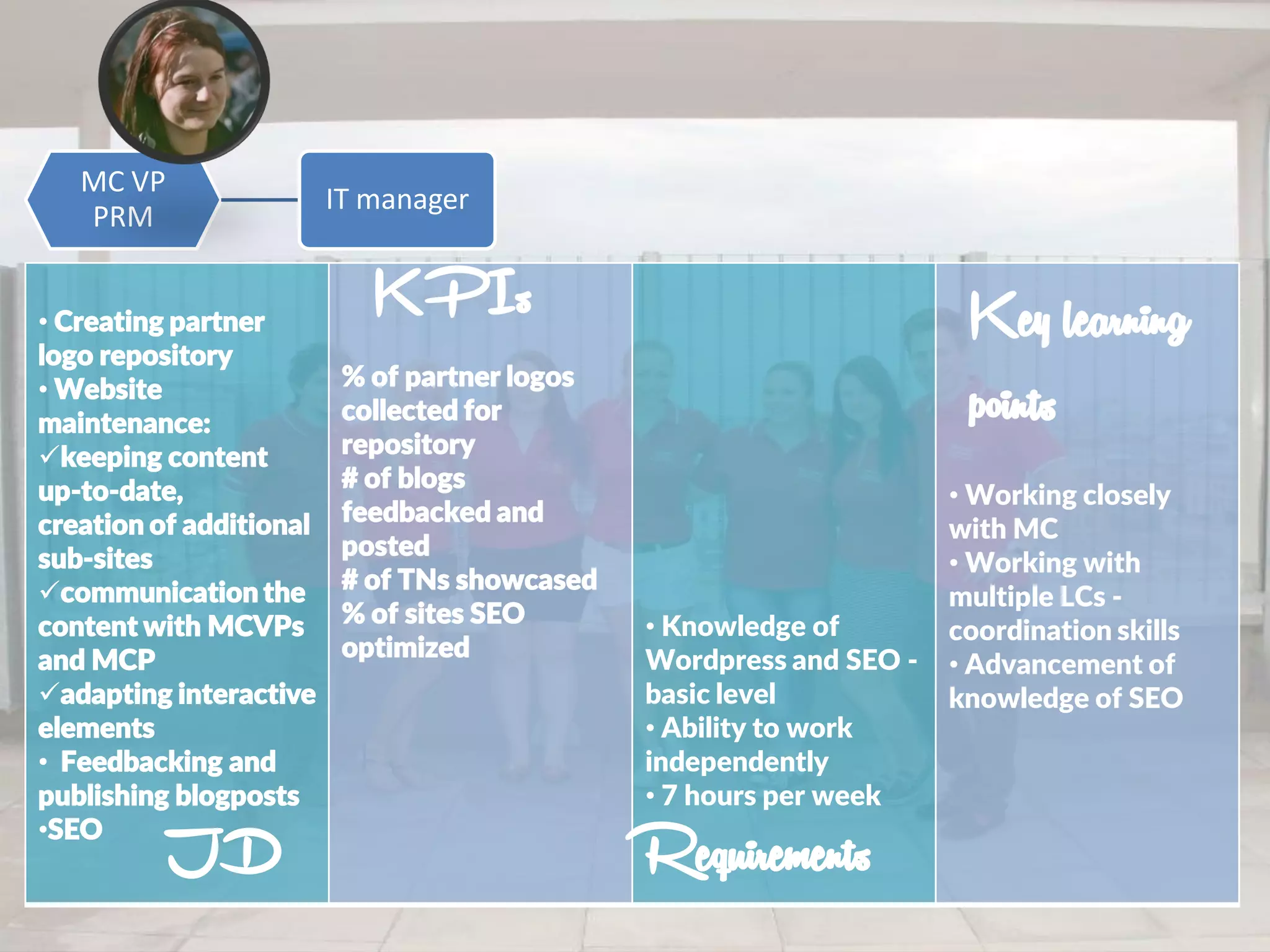 MC VP
PRM
IT manager
• Creating partner
logo repository
• Website
maintenance:
keeping content
up-to-date,
creation of additional
sub-sites
communication the
content with MCVPs
and MCP
adapting interactive
elements
• Feedbacking and
publishing blogposts
•SEO
% of partner logos
collected for
repository
# of blogs
feedbacked and
posted
# of TNs showcased
% of sites SEO
optimized
• Knowledge of
Wordpress and SEO -
basic level
• Ability to work
independently
• 7 hours per week
• Working closely
with MC
• Working with
multiple LCs -
coordination skills
• Advancement of
knowledge of SEO
JD
KPIs
Requirements
Key learning
points
 