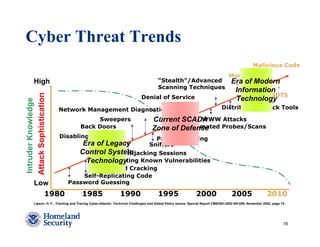 Cyber Threat Trends
                                                                                                                                                Malicious Code
                                                                                                                                 Morphing
       High                                                                          “Stealth”/Advanced                            Era of Modern
                                                                                     Scanning Techniques
                                                                                                                                    Information
                                                                                                                                              BOTS
Attack Sophistication




                                                                           Denial of Service                                        Technology
Intruder Knowledge




                                                                                                                                        Zombies
                        Network Management Diagnostics                                                                       Distributed Attack Tools

                                          Sweepers                               Current SCADAWWW Attacks
                                     Back Doors                                           Automated Probes/Scans
                                                                                 Zone of Defense
                        Disabling Audits                                            Packet Spoofing
                                     Era of Legacy       Sniffers
                                    Control SystemHijacking Sessions
                                            Exploiting Known Vulnerabilities
                                      Technology
                                     Password Cracking
                                 Self-Replicating Code
        Low                  Password Guessing

          1980                        1985                   1990                    1995                    2000                  2005                  2010
        Lipson, H. F., Tracking and Tracing Cyber-Attacks: Technical Challenges and Global Policy Issues, Special Report CMS/SEI-2002-SR-009, November 2002, page 10.




                                                                                                                                                                   16
 