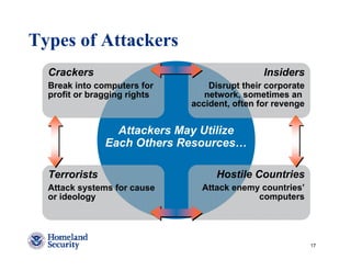 Types of Attackers
  Crackers                                     Insiders
  Break into computers for        Disrupt their corporate
  profit or bragging rights      network, sometimes an
                              accident, often for revenge


                 Attackers May Utilize
               Each Others Resources…

  Terrorists                        Hostile Countries
  Attack systems for cause      Attack enemy countries’
  or ideology                               computers




                                                            17
 