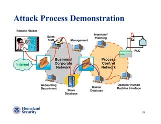 Attack Process Demonstration
Remote Hacker
                                                   Inventory/
                    Sales                           Planning
                    Staff           Management


                                                                              PLC


                            Business/                   Process
Internet                    Corporate                   Control
                             Network                    Network



                Accounting                                        Operator Human
                Department                        Master          Machine Interface
                                  Slave          Database
                                 Database




                                                                                      33
 