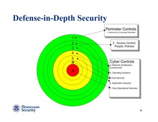 Defense-in-Depth Security




                            35
 