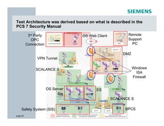 Test Architecture was derived based on what is described in the
PCS 7 Security Manual

           3rd Party               OS Web Client          Remote
             OPC                                          Support
          Connection                                        PC

                                                        DMZ
                VPN Tunnel

               SCALANCE S                                     Windows
                                                                ISA
                                                              Firewall


                       OS Server          ES

                                                   SCALANCE S

    Safety System (SIS)                                  BPCS
page 54
 