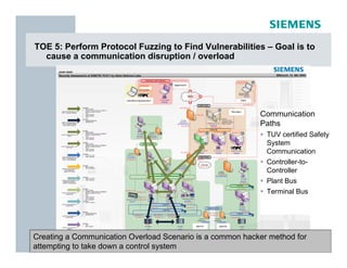 TOE 5: Perform Protocol Fuzzing to Find Vulnerabilities – Goal is to
  cause a communication disruption / overload




                                                           Communication
                                                           Paths
                                                             TUV certified Safety
                                                             System
                                                             Communication
                                                             Controller-to-
                                                             Controller
                                                             Plant Bus
                                                             Terminal Bus




Creating a Communication Overload Scenario is a common hacker method for
attempting to take down a control system
page 58
 