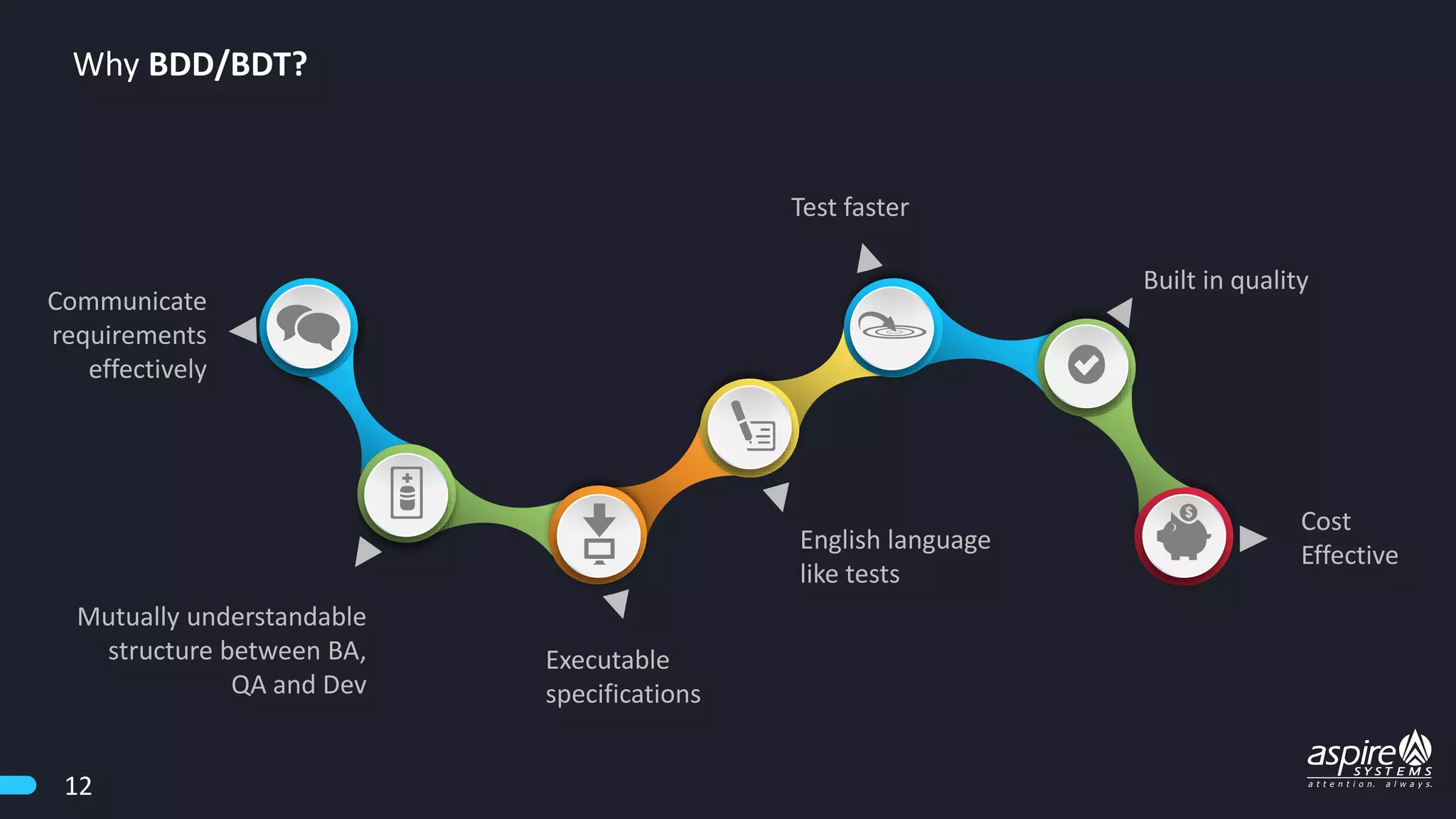 Why BDD/BDT?
Communicate
requirements
effectively
Mutually understandable
structure between BA,
QA and Dev
Executable
specifications
English language
like tests
Test faster
Built in quality
Cost
Effective
12
 