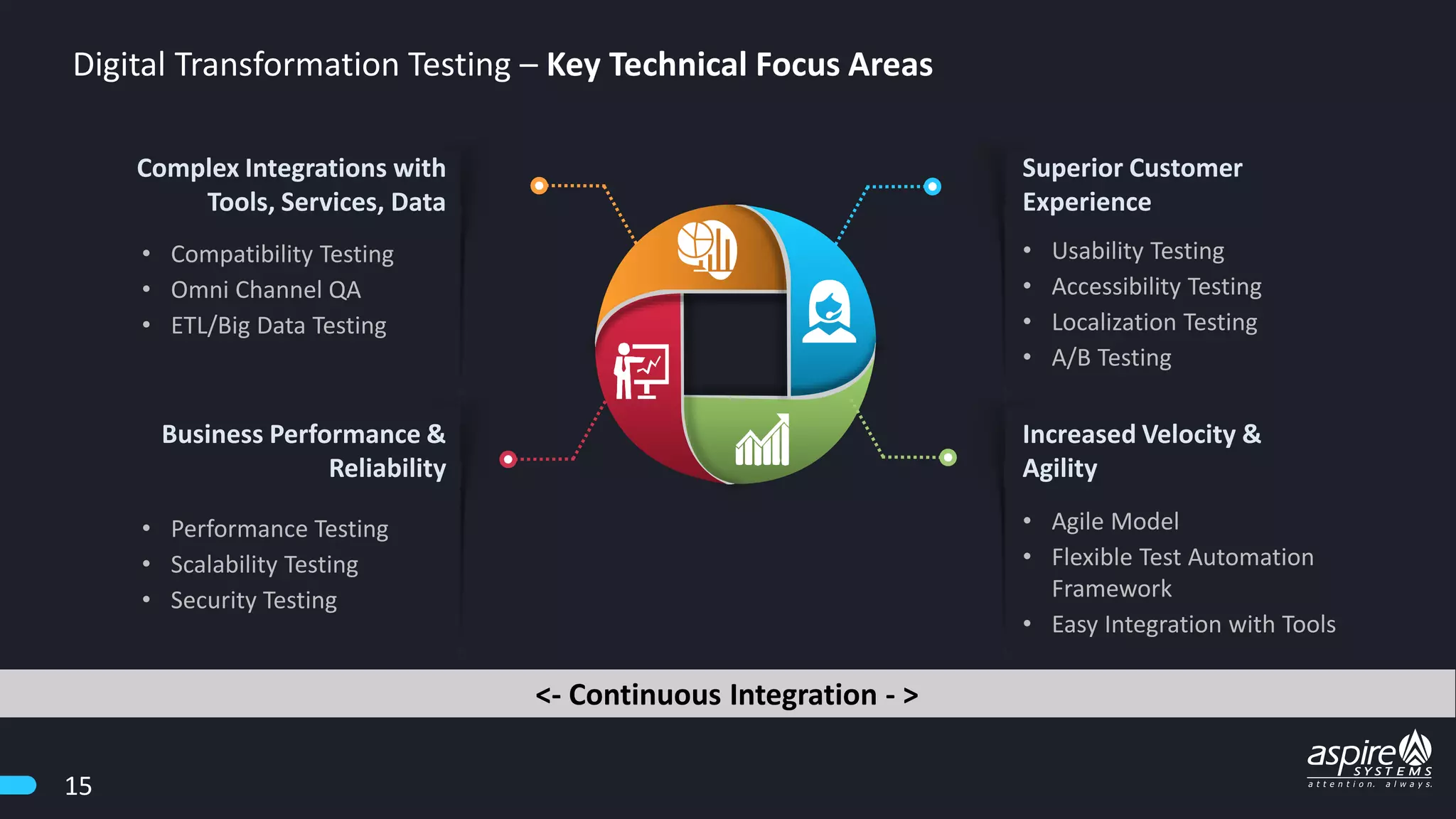 Superior Customer
Experience
Business Performance &
Reliability
Increased Velocity &
Agility
Complex Integrations with
Tools, Services, Data
• Compatibility Testing
• Omni Channel QA
• ETL/Big Data Testing
• Usability Testing
• Accessibility Testing
• Localization Testing
• A/B Testing
• Performance Testing
• Scalability Testing
• Security Testing
• Agile Model
• Flexible Test Automation
Framework
• Easy Integration with Tools
<- Continuous Integration - >
Digital Transformation Testing – Key Technical Focus Areas
15
 