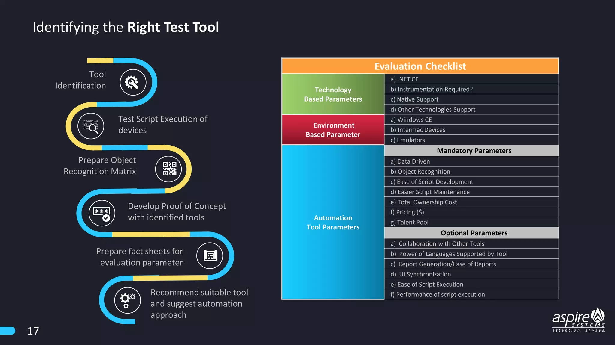 Identifying the Right Test Tool
Tool
Identification
Test Script Execution of
devices
Prepare Object
Recognition Matrix
Develop Proof of Concept
with identified tools
Prepare fact sheets for
evaluation parameter
Recommend suitable tool
and suggest automation
approach
Evaluation Checklist
Technology
Based Parameters
a) .NET CF
b) Instrumentation Required?
c) Native Support
d) Other Technologies Support
Environment
Based Parameter
a) Windows CE
b) Intermac Devices
c) Emulators
Automation
Tool Parameters
Mandatory Parameters
a) Data Driven
b) Object Recognition
c) Ease of Script Development
d) Easier Script Maintenance
e) Total Ownership Cost
f) Pricing ($)
g) Talent Pool
Optional Parameters
a) Collaboration with Other Tools
b) Power of Languages Supported by Tool
c) Report Generation/Ease of Reports
d) UI Synchronization
e) Ease of Script Execution
f) Performance of script execution
17
 