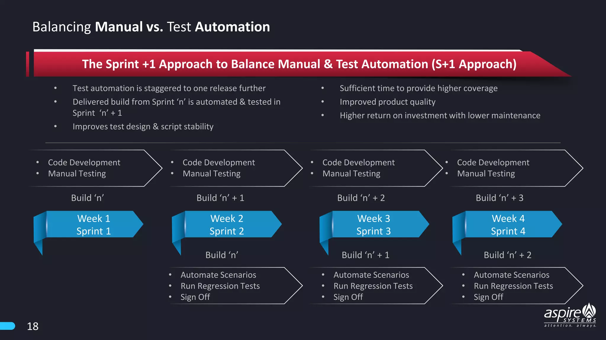 Balancing Manual vs. Test Automation
• Test automation is staggered to one release further
• Delivered build from Sprint ‘n’ is automated & tested in
Sprint ‘n’ + 1
• Improves test design & script stability
• Sufficient time to provide higher coverage
• Improved product quality
• Higher return on investment with lower maintenance
The Sprint +1 Approach to Balance Manual & Test Automation (S+1 Approach)
Week 1
Sprint 1
Week 2
Sprint 2
Week 3
Sprint 3
Week 4
Sprint 4
• Code Development
• Manual Testing
• Automate Scenarios
• Run Regression Tests
• Sign Off
• Code Development
• Manual Testing
• Code Development
• Manual Testing
• Code Development
• Manual Testing
• Automate Scenarios
• Run Regression Tests
• Sign Off
• Automate Scenarios
• Run Regression Tests
• Sign Off
Build ‘n’ Build ‘n’ + 1 Build ‘n’ + 2
Build ‘n’ Build ‘n’ + 1 Build ‘n’ + 2 Build ‘n’ + 3
18
 
