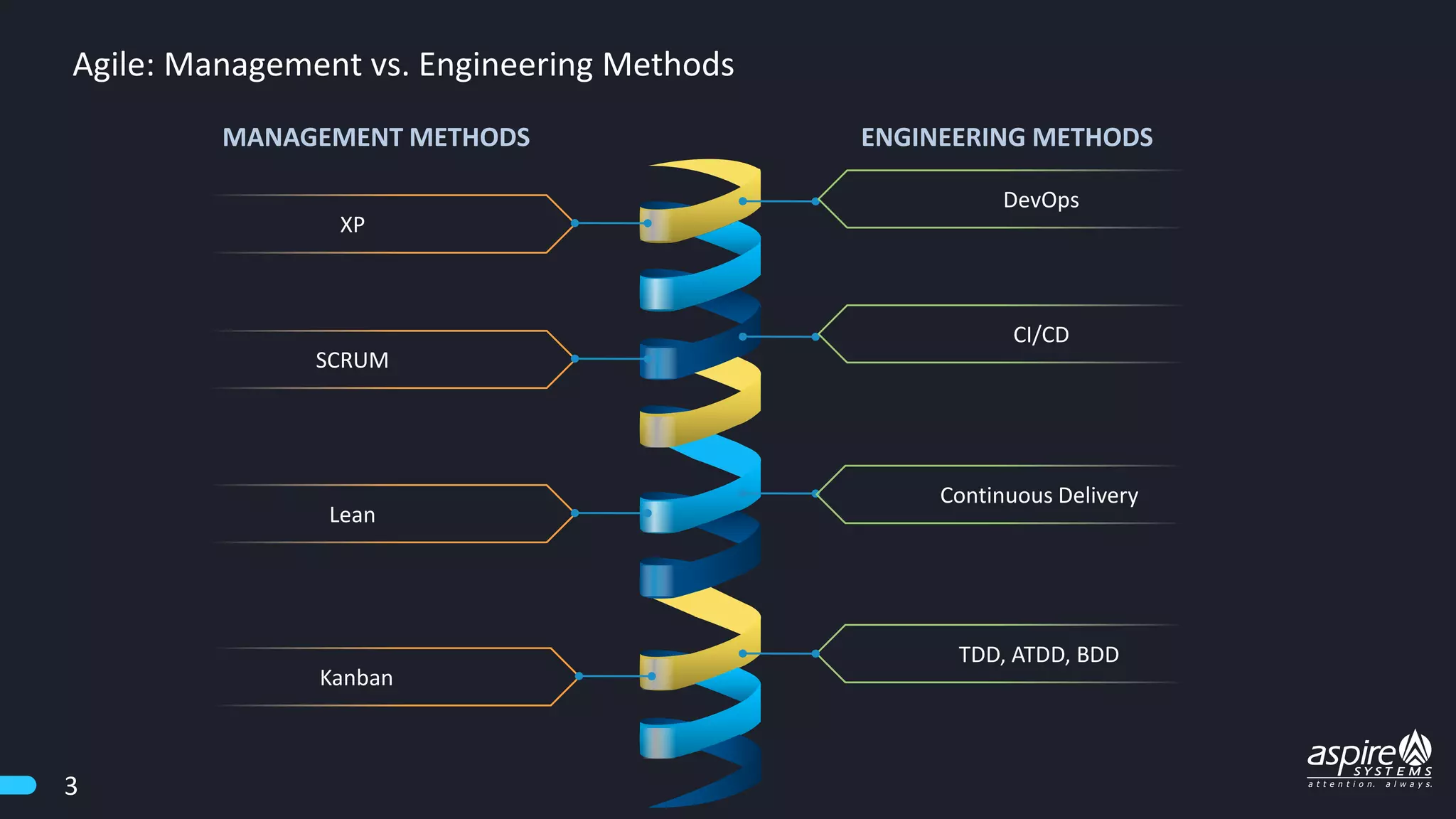 Agile: Management vs. Engineering Methods
MANAGEMENT METHODS ENGINEERING METHODS
XP
TDD, ATDD, BDD
3
SCRUM
Lean
Kanban
DevOps
CI/CD
Continuous Delivery
 