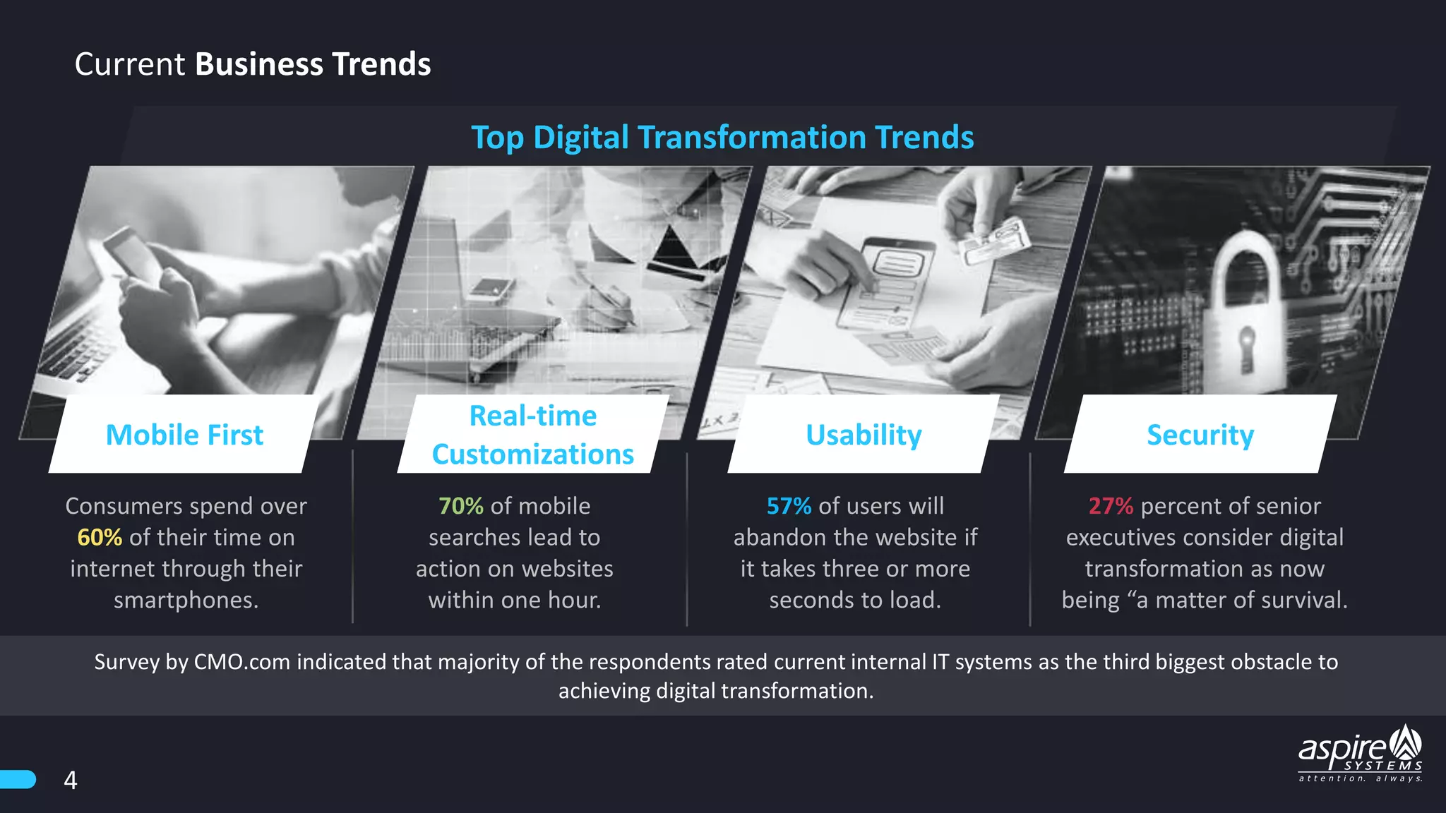 Current Business Trends
Top Digital Transformation Trends
Mobile First
Real-time
Customizations
Usability Security
Consumers spend over
60% of their time on
internet through their
smartphones.
70% of mobile
searches lead to
action on websites
within one hour.
57% of users will
abandon the website if
it takes three or more
seconds to load.
27% percent of senior
executives consider digital
transformation as now
being “a matter of survival.
Survey by CMO.com indicated that majority of the respondents rated current internal IT systems as the third biggest obstacle to
achieving digital transformation.
4
 