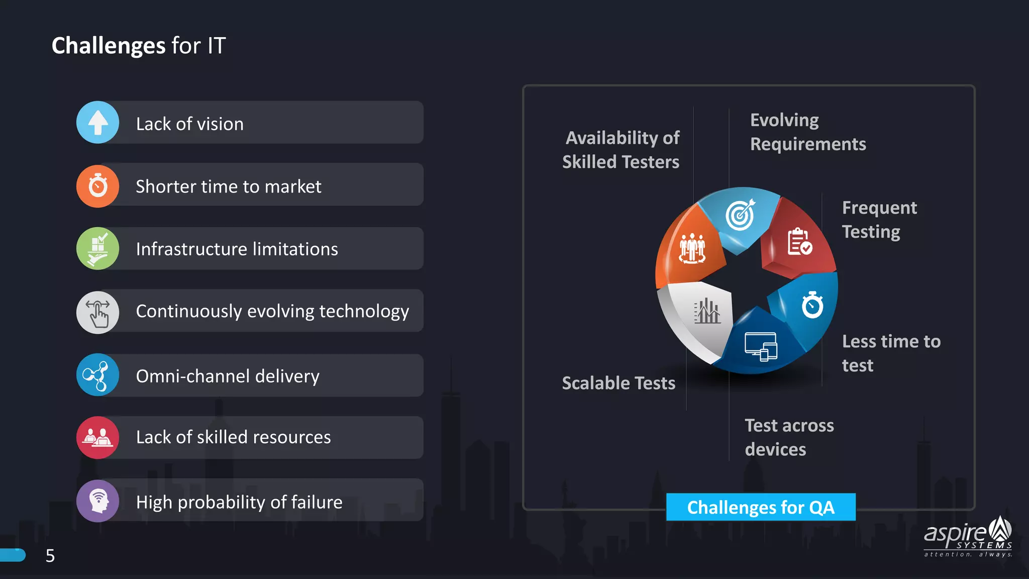 Challenges for IT
Lack of vision
Shorter time to market
Omni-channel delivery
Infrastructure limitations
High probability of failure
Lack of skilled resources
Continuously evolving technology
Scalable Tests
Availability of
Skilled Testers
Evolving
Requirements
Frequent
Testing
Less time to
test
Test across
devices
Challenges for QA
5
 