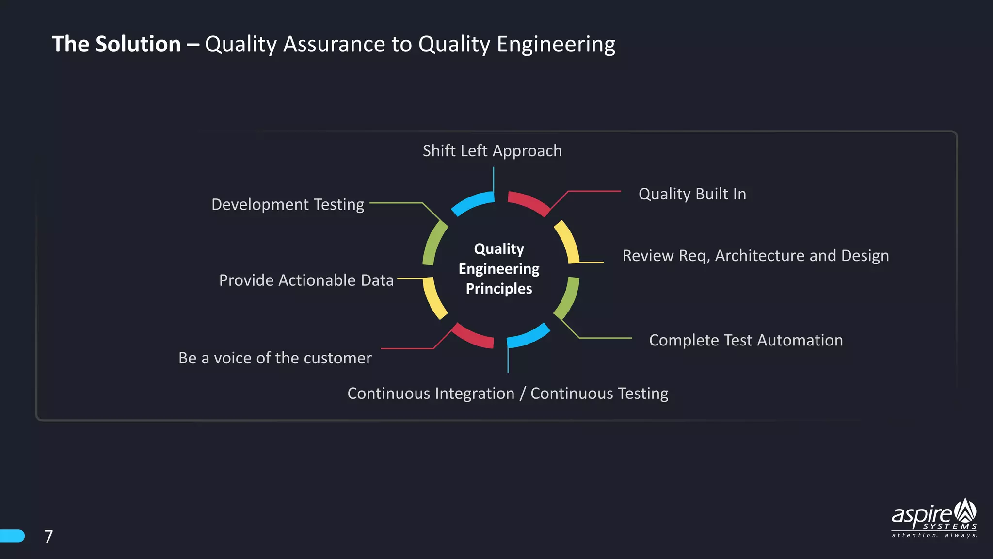 The Solution – Quality Assurance to Quality Engineering
Shift Left Approach
Quality
Engineering
Principles
Review Req, Architecture and Design
Be a voice of the customer
Provide Actionable Data
Development Testing
Continuous Integration / Continuous Testing
Quality Built In
Complete Test Automation
7
 
