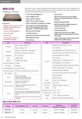 NST Network Solutions
Managed Layer 2 GbE Switch
• 16 Port 10/100/1000Base-TX
• 4 Slot 1000Base-X SFP
• High-speed Non-blocking
• IGMP v1/v2/v3, IGMP Snooping
• Various VLAN (802.1q Tag-Base, Port-Base)
• Various QoS function (Port based QoS,
802.1Q Priority Tag based QoS, IP TOS
based QoS, TCP/UDP Port based QoS)
• 802.3ad LACP (Trunking)
• Link Failure Recovery
• Spanning Tree Protocol (STP, RSTP, MSTP)
• MAC Address 8K Table
• Port Mirroring
NSH-2120 is Layer 2 based high performance Gigabit Ethernet switch, which is designed to fit
well at the place of company networking setup, home networking and studio apartment where
the high-speed Gigabit Ethernet LAN access is required.
• Storm Control
• Rate Limit Control at each port (16Kbps
speed unit bandwidth allocation function
per port)
• Packet Filtering (TCP/UDP)
• MAC Filtering (MAC Address blocking or
limiting function per port)
• L2/L3/L4 based ACL
• Hardware based IPv6
• Support Port Security function (MAC
Address based, IP Address based, TCP/UDP
Port based)
• Various maintenance and management (CLI ,
SNMP, Built-in WEB interface)
Item Descriptions
Functions
Packet Storm Control (BC, UC, MC)
Port Mirroring
Link aggregation (IEEE 802.3ad), 8 Groups
Attack Prevention (Land, Blat, Ping attack, etc.)
Auto loop detection / isolation
MAC filtering
STP(IEEE 802.1D), RSTP(IEEE 802.1w)
MSTP(IEEE 802.1s) (15 instance )
L2/L3/L4 based ACL (DMAC, SMAC, Ether-Type)
IGMP v1/v2/v3, MLD v1/v2 Snooping
Reserved Multicast Addresses
IEEE 802.3az Energy Efficient Ethernet (EEE)
Cable Diagnostics
DHCP Snooping
Power AC90~250V, 50Hz/60Hz
Consumption Max. 16 W
Dimension 290(W) x 180(D) x 44(H) mm
Weight 1.6kg
Operation Temp. -20°C ~ 70°C
Storage Temp. -40°C ~ 80°C
Humidity 10% ~ 90%(non Condensing)
LED Power, FX, RUN, Link/Act @ each Port
Item Descriptions
Interfaces
8 Port 10/100/1000Base-TX
4 Slot 1000Base-X SFP
Standards
IEEE 802.1q, IEEE 802.1d, IEEE 802.1p
IEEE 802.3, IEEE 802.3u, IEEE 802.3x
Console Port RJ-45 to RS-232
Flash 16MB (32MB)
Memory 128MB DDR3 (256GB)
Switching Capacity 56 Gbps
Throughput 29.8Mpps
Switching Method Store and Forward
Flow Control Type IEEE 802.3x and Back-Pressure Flow Control
MAC Address 8K
VLAN
4K-Entry VLAN table,
Tag-Base VLAN (IEEE 802.1Q)
Port and Protocol based VLAN
Management
Console, Telnet, SSH, Web
SNMPv1/v2c, MIB I/II
Rate Limit Control
16Kbps unit bandwidth speed control is
available per port
QoS
8 Physical Queues per Port
Strict Priority (SP) and Weighted Fair Queue(W
FQ) Weighted Round Robin (WRR) Packet Sche
duling
QoS remarking for 802.1p and DSCP(included I
Pv4/IPv6)
Ethernet Switch
Key Features
• Reliable network solution for home
network and small/mid-sized
business network
• 16-Ports 10/100/1000Base-T
• 4-Slots SFP Uplink
• Compact size
• Heat dissipation design for
industrial environment
Model 10/100/1000Base-T Ports Fiber Slots L2 Switching
Performance
(Backplane/Throughput)
Dimension
(W x D x H)
NSH-2120 16 Ports 4 Slot SFP Supports 56Gbps / 29.8Mpps 290x180x44
NSH-2116 16 Ports (None) Supports 56Gbps / 23.8Mpps 290x180x44
 
