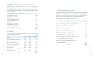 1.4 ลูกหนี้เงินยืมดอกเบี้ยต่ำ ณ วันที่ 30 กันยายน 2552 จำนวน 420.80 ล้านบาท
                      เป็นเงินทีให้เอกชนกูยมตามโครงการวิจยพัฒนาและวิศวกรรม ในลักษณะกิจกรรมตามความต้องการของ
                                ่         ้ื               ั
                      บริษัท (Company-Directed Research Development and Engineering Project) มีวัตถุประสงค์
                      เพือส่งเสริมและช่วยเหลือบริษทธุรกิจเอกชนในการวิจยและวิศวกรรมทีสามารถนำผลไปสูเชิงการค้า รวมถึง
                         ่                        ั                   ั             ่             ่
                      การลงทุนจัดตั้งหรือปรับปรุงห้องทดลองปฏิบัติการ โดยการสนับสนุนทางด้านการเงินในรูปเงินกู้อัตรา    1.6 เงินร่วมทุนในโครงการพิเศษและโครงการความร่วมมือ
                      ดอกเบี้ยต่ำ ประกอบด้วย
                                                                                                                      เงินร่วมทุนในโครงการพิเศษและโครงการความร่วมมือ หมายถึง โครงการทีสำนักงานฯ จัดตังหรือร่วมกับ
                                                                                                                                                                                      ่              ้
                      สถาบันการเงินที่เข้าร่วมโครงการสนับสนุนเพื่อการวิจัย พัฒนาฯ ภาคเอกชน              ล้านบาท       สถาบนหรอหนวยงานของรฐหรอเอกชน โดยการลงทนและคาใชจายในการบรหารงานไดรบความเหนชอบ
                                                                                                                             ั ื ่            ั ื                  ุ      ่ ้่          ิ        ้ั         ็
                      ธนาคารกรุงเทพ จำกัด (มหาชน)                                                        174.46       จากคณะกรรมการ มีวัตถุประสงค์เพื่อส่งเสริมความร่วมมือในการดำเนินการวิจัยพัฒนาและดำเนินการ
                      ธนาคารทหารไทย จำกัด (มหาชน)                                                          63.83      ด้านวิศวกรรม และสนับสนุนการวิจัยพัฒนาและวิศวกรรม เพื่อพัฒนาประโยชน์เชิงพาณิชย์
                      ธนาคารไทยพาณิชย์ จำกัด (มหาชน)                                                       35.86      จำนวนเงินลงทุนที่สำนักงานฯ ลงทุนในโครงการพิเศษ ประกอบด้วย
                      ธนาคารกรุงศรีอยุธยา จำกัด (มหาชน)                                                    17.70
                      ธนาคารนครหลวงไทย จำกัด (มหาชน)                                                       31.55                                      โครงการ                                         ล้านบาท
                      ธนาคารยูโอบี จำกัด (มหาชน)                                                           32.87
                      ธนาคารกสิกรไทย จำกัด (มหาชน)                                                         13.17      1. โครงการศูนย์วิจัยและทดสอบผลิตภัณฑ์ไฟฟ้าและอิเล็กทรอนิกส์ (PTEC)               121.55
                      ธนาคารสินเอเซีย จำกัด (มหาชน)                                                        17.88      2. โครงการพิเศษ “ห้องปฏิบัติการ DNA Technology”                                   33.60
                      ธนาคารเพื่อการส่งออกแห่งประเทศไทย                                                    14.00
                      ธนาคารกรุงไทย จำกัด (มหาชน)                                                          19.48      3. โครงการเรียนรู้ออนไลนแห่ง สวทช (NOLP)                                          22.56
                                                        รวม                                              420.80       4. โครงการเทคโนโลยีแผ่นวงจรพิมพ์ (PCB)                                            54.32

                      1.5 เงินลงทุนระยะยาว                                                                            5. สำนักส่งเสริมเครือข่ายวิสาหกิจคอมพิวเตอร์ (CCP)                                72.80

                      ณ วันที่ 30 กันยายน 2552 มีเงินลงทุนระยะยาวทังสินจำนวน 106.52 ล้านบาท เป็นเงินลงทุน
                                                                     ้ ้                                              6. สำนักบริการเทคโนโลยีสารสนเทศภาครัฐ (GITS)                                     243.19
                      ในหุนสามัญของบริษทร่วมทุน ประกอบด้วย
                           ้               ั                                                                          7. ศูนย์บริการปรึกษาการออกแบบและวิศวกรรม (DECC)                                     9.00
                                                                                                 ล้านบาท
                                                                       ถือหุ้น ชำระค่าหุ้น มูลค่าเงินลงทุน            8. โครงการความร่วมมือโครงการพัฒนาองค์ความรู้และศึกษานโยบาย                          5.35
                       ชื่อบริษัท                                      ร้อยละ    ร้อยละ       ปี 2552
                                                                                                                         การจัดการทรัพยากรชีวภาพในประเทศไทย (BRT)
                      บริษัท วิจัยและพัฒนาการเพาะเลี้ยงกุ้ง จำกัด      25.00     35.71               6.24
                      บริษัท เทรดสยาม จำกัด                            13.00     25.00               6.50             9. โครงการความร่วมมือโครงการวิจัยและพัฒนาเพื่อการป้องกัน
                      บริษัท อินเทอร์เน็ตประเทศไทย จำกัด               12.75    100.00              42.50                และบำบัดโรคเขตร้อน (T2)                                                          3.09
                      บริษัท อินโนวา ไบโอเทคโนโลยี จำกัด               20.00    100.00               1.50                                              รวม                                             565.46




                                                                                                                                                                                                                    Annual Report 2009
 รายงานประจำปี ๒๕๕๒




                      บริษัท พัฒนาโคนมไทย จำกัด                        40.00    100.00               2.40
                      บริษัท ที-เน็ต จำกัด                             49.00    100.00               0.49
                      บริษัท ศูนย์วิจัยนวัตกรรมอินเทอร์เน็ตไทย จำกัด   49.00    100.00               0.34
                      บริษัท เอทีเซรามิกส์ จำกัด                       49.00    100.00              46.55
                                                            รวม                                   106.52
104                                                                                                                                                                                                                      105
 