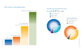 การสั่งสม บริหารจัดการความรู้และทรัพย์สินทางปัญญา
                                                                                                                                 จำนวนบุคลากรของ สวทช. ในปีงบประมาณ 2552
                                                                                   554 บทความทางวิชาการตีพิมพ์ในวารสารนานาชาติ   มีจำนวนทั้งสิ้น   2,573            คน แบ่งเป็น
                                                                                                                                            1,761 กลุ่มวิจัยและวิชาการ
                                                                                                                                            654 กลุ่มป¯ิบัติการ
                                                                                                                                            158 กลุ่มจัดการ
                                                                                                                                                                                  จำแนกตามระดับการศึกษา
                                                                                                                                                                                     1,126 ปริญญาตรีและต่ำกว่า
                                                                                                                                                                                     1,048 ปริญญาโท
                                                                            174 ผลงานที่ยื่นขอจดสิทธิบัตร                                                                            399 ปริญญาเอก
                                                               (ในประเทศ 168 เรื่อง / ต่างประเทศ 6 เรื่อง)




                                             14 ผลงานที่ได้รับคู่มืออนุสิทธิบัตร
                     7 ผลงานที่ได้รับคู่มือสิทธิบัตร




                                                                                                                                                                                                                 Annual Report 2009
รายงานประจำปี ๒๕๕๒




     8                                                                                                                                                                                                                9
 
