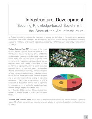 Infrastructure Development
              Securing Knowledge-based Society with
                     the State-of-the Art Infrastructure
As Thailand commits to emphasize the importance of science and technology in the private sector, appropriate
mechanisms need to be developed and implemented which can facilitate among the business community,
educational institutions, and research organizations. Accordingly, NSTDA has been assigned by the Government
to manage:
Thailand Science Park (TSP) completed its first phase
in 2002 and will complete its second phase in 2010.
TSP facilities house the Central Office of NSTDA,
the four national centers and the technology management
center (TMC). TSP provides space for private sector
in the form of incubators, multi-tenant buildings and
long-term leased land. Thailand Science Park Incubator
or TSP-I is a significant function to assist technology
business start-up in their early stage. TSP-I provides
effective comprehensive technology business incubation
services, from pre-incubation to post incubation; to assist
NSTDA spin-off researchers in their business endeavor;
and to promote investment and funding of technology
businesses. TSP-I brings in the strength of NSTDA
in research & development over-10-years of experience
to the private sector, so as to offer excellent incubation
services amongst leaders in Southeast Asia.
As in December 2008, more than 50 incubated clientsare
carrying out research activities in SP in close collaboration
NSTDA.
Software Park Thailand (SWP) which aims to boostthe capability of the Thai software industry. It presently
houses 50 software companies and conducts numerous activities to promoteand upgrade the software business
in Thailand




                                                                                                          15
 