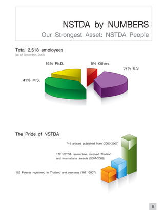 NSTDA by NUMBERS
                   Our Strongest Asset: NSTDA People
Total 2,518 employees
(as of December, 2008)

                         16% Ph.D.                     6% Others
                                                                               37% B.S.

     41% M.S.




The Pride of NSTDA
                                     745 articles published from (2000-2007)

                              172 NSTDA researchers received Thailand
                              and international awards (2007-2008)


152 Patents registered in Thailand and overseas (1981-2007)




                                                                                          5
 