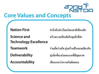 คานึงถึงประโยชน์ของชาติเป็นหลัก
สร้างความเป็นเลิศในทุกสิ่งที่ทา
ร่วมมือร่วมใจ มุ่งสร้างเป้าหมายเดียวกัน
มุ่งมั่นที่จะส่งมอบงานที่มีคุณภาพ
เป็นมากกว่าความรับผิดชอบ
 