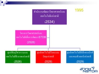 สานักงานพัฒนาวิทยาศาสตร์และ           1995
                                เทคโนโลยีแห่งชาติ
                                    (2534)


            โครงการวิทยาศาสตร์และ
         เทคโนโลยีเพื่อการพัฒนา/STDB
                    (2528)


  ศูนย์พนธุวศวกรรมและ
        ั ิ                  ศูนย์เทคโนโลยีโลหะและ      ศูนย์เทคโนโลยีอิเล็กทรอนิกส์
เทคโนโลยีชีวภาพแห่งชาติ             วัสดุแห่งชาติ         และคอมพิวเตอร์แห่งชาติ
       (2526)                      (2529)                        (2529)
 