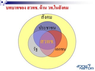 บทบาทของ สวทช. ด้ าน วท.ในสั งคม
                    สังคม
                    ประชาชน

                    สวทช.
              รัฐ           เอกชน
 