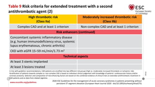 www.escardio.org/guidelines
2020 ESC Guidelines for the management of acute coronary syndromes in patients presenting without
persistent ST-segment elevation (European Heart Journal 2020 - doi/10.1093/eurheartj/ehaa575)
©ESC
Table 9 Risk criteria for extended treatment with a second
antithrombotic agent (2)
High thrombotic risk
(Class IIa)
Moderately increased thrombotic risk
(Class IIb)
Complex CAD and at least 1 criterion Non-complex CAD and at least 1 criterion
Risk enhancers (continued)
Concomitant systemic inflammatory disease
(e.g. human immunodeficiency virus, systemic
lupus erythematosus, chronic arthritis)
CKD with eGFR 15–59 mL/min/1.73 m2
Technical aspects
At least 3 stents implanted
At least 3 lesions treated
In line with guideline recommendations, CAD patients are stratified into two different risk groups (high vs. moderately increased thrombotic or ischaemic risk).
Stratification of patients towards complex vs. non-complex CAD is based on individual clinical judgement with knowledge of patients’ cardiovascular history and/or
coronary anatomy. Selection and composition of risk-enhancing factors are based on the combined evidence of clinical trials on extended antithrombotic treatment in
CAD patients and on data from related registries
 